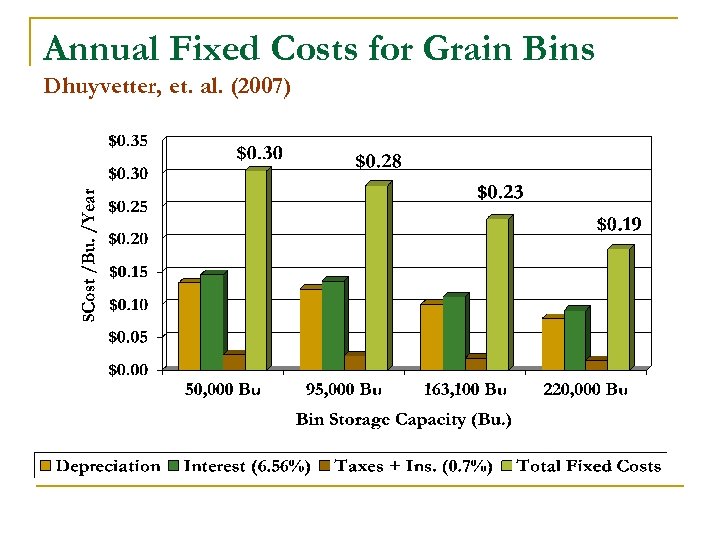 Annual Fixed Costs for Grain Bins Dhuyvetter, et. al. (2007) 