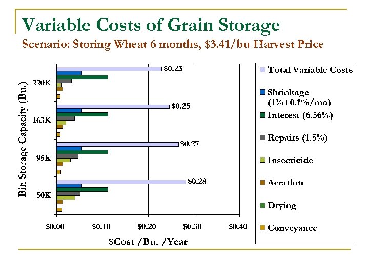 Variable Costs of Grain Storage Scenario: Storing Wheat 6 months, $3. 41/bu Harvest Price