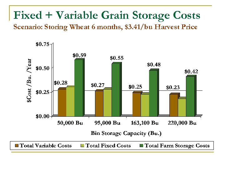 Fixed + Variable Grain Storage Costs Scenario: Storing Wheat 6 months, $3. 41/bu Harvest