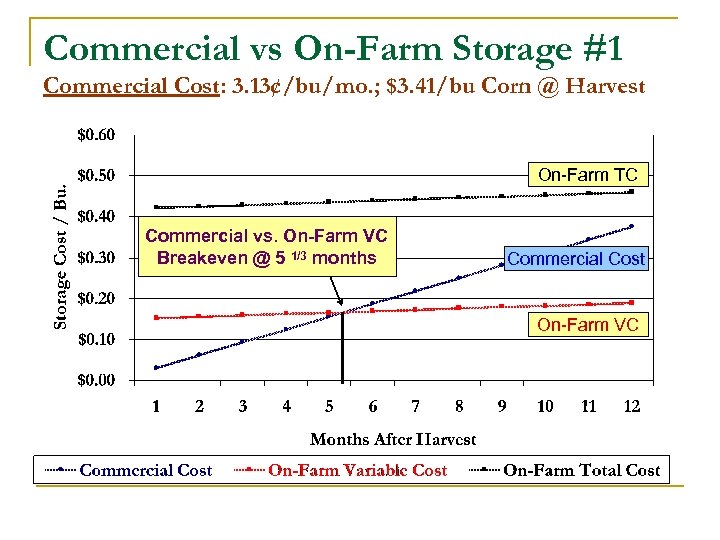 Commercial vs On-Farm Storage #1 Commercial Cost: 3. 13¢/bu/mo. ; $3. 41/bu Corn @