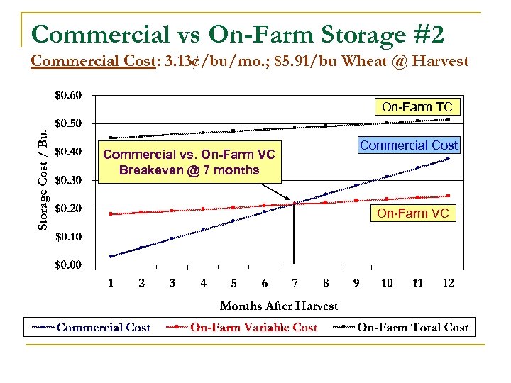 Commercial vs On-Farm Storage #2 Commercial Cost: 3. 13¢/bu/mo. ; $5. 91/bu Wheat @