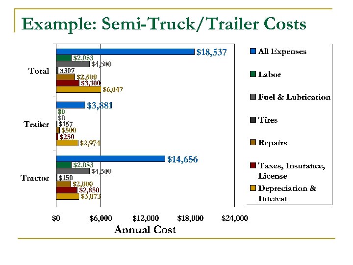 Example: Semi-Truck/Trailer Costs 