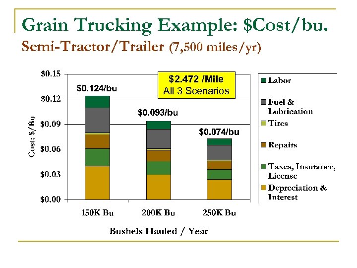 Grain Trucking Example: $Cost/bu. Semi-Tractor/Trailer (7, 500 miles/yr) $2. 472 /Mile All 3 Scenarios