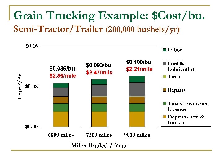 Grain Trucking Example: $Cost/bu. Semi-Tractor/Trailer (200, 000 bushels/yr) 