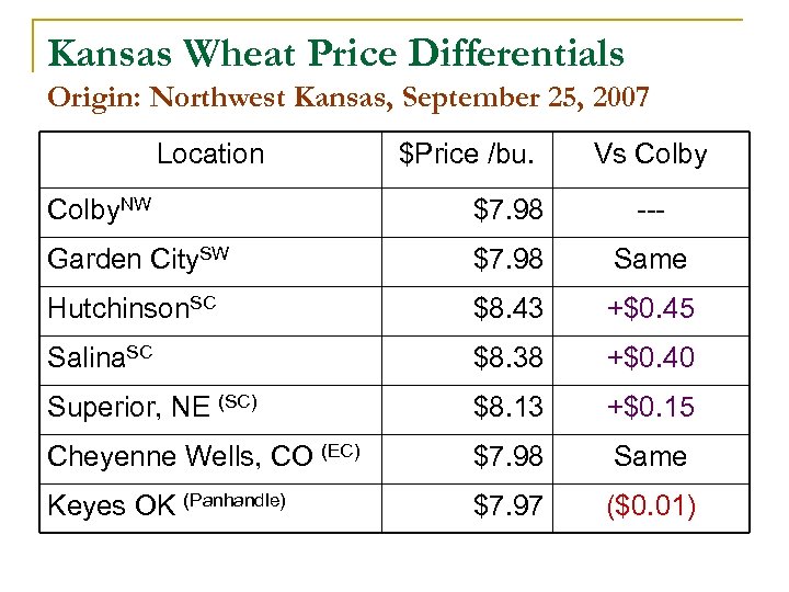 Kansas Wheat Price Differentials Origin: Northwest Kansas, September 25, 2007 Location $Price /bu. Vs