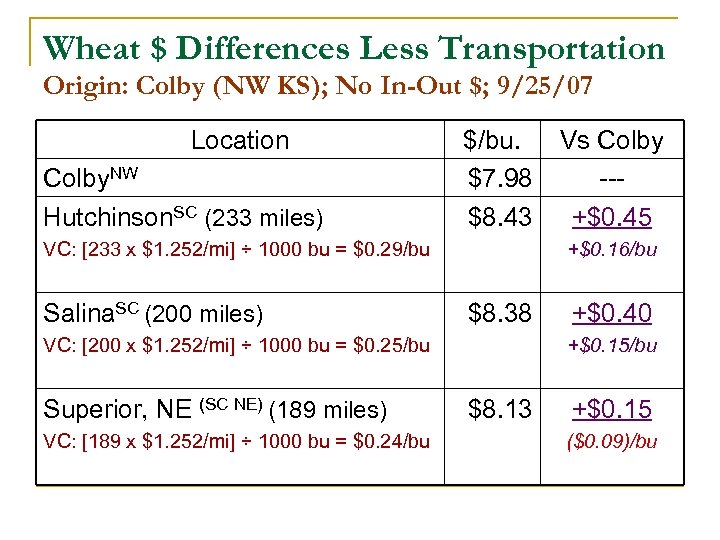 Wheat $ Differences Less Transportation Origin: Colby (NW KS); No In-Out $; 9/25/07 Location