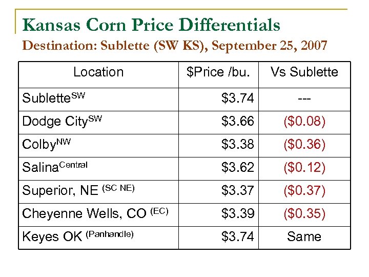 Kansas Corn Price Differentials Destination: Sublette (SW KS), September 25, 2007 Location $Price /bu.