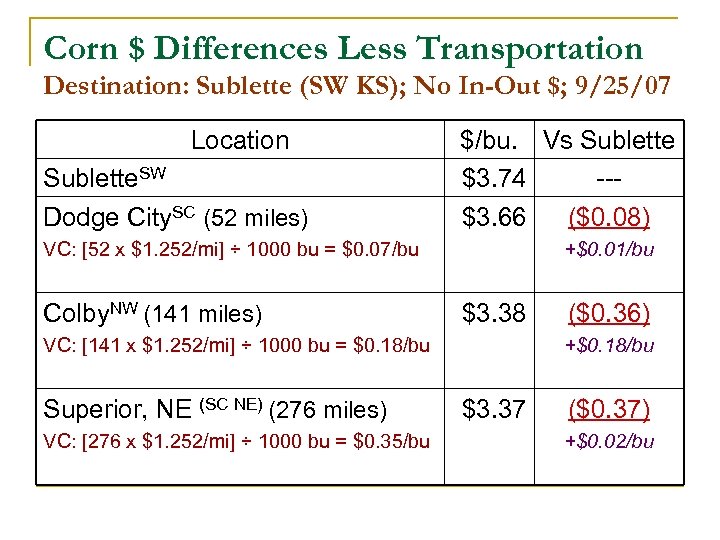 Corn $ Differences Less Transportation Destination: Sublette (SW KS); No In-Out $; 9/25/07 Location