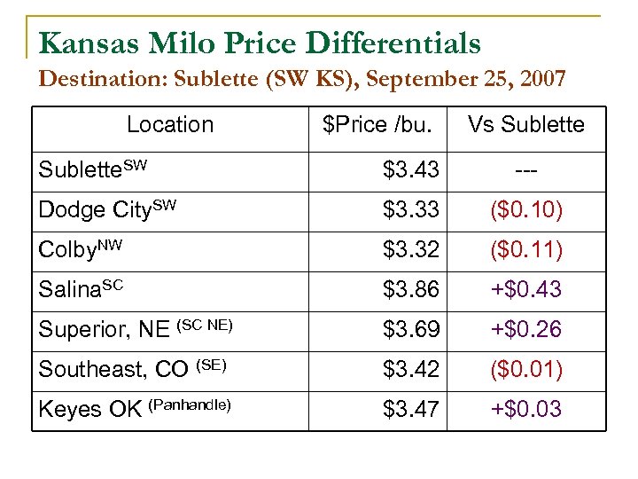 Kansas Milo Price Differentials Destination: Sublette (SW KS), September 25, 2007 Location $Price /bu.