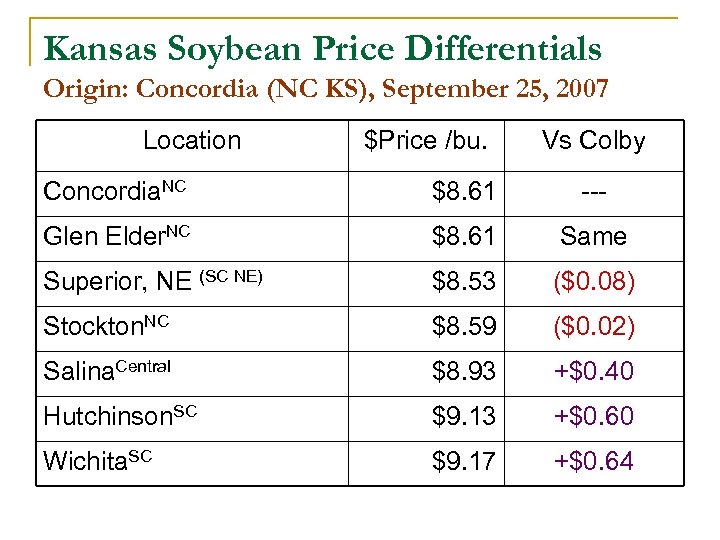 Kansas Soybean Price Differentials Origin: Concordia (NC KS), September 25, 2007 Location $Price /bu.