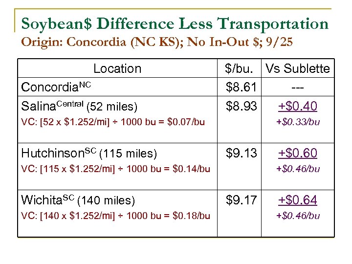 Soybean$ Difference Less Transportation Origin: Concordia (NC KS); No In-Out $; 9/25 Location Concordia.