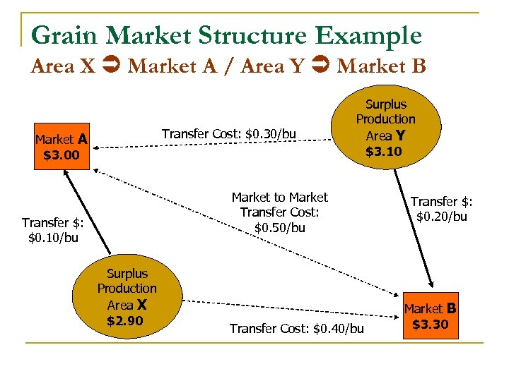 Grain Market Structure Example Area X Market A / Area Y Market B Transfer