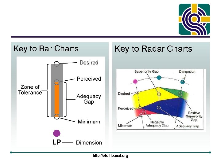 Key to Bar Charts Key to Radar Charts http: //old. libqual. org 