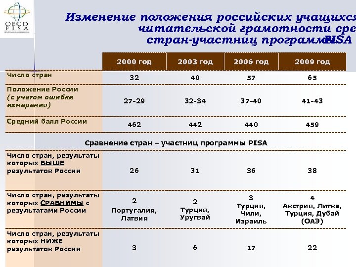 Изменение положения российских учащихся читательской грамотности сред стран-участниц программы PISA 2000 год Средний балл