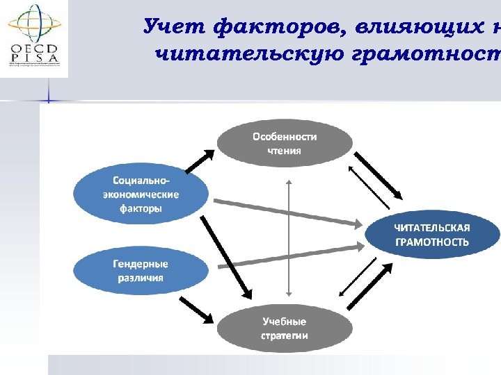 Учет факторов, влияющих н читательскую грамотност 