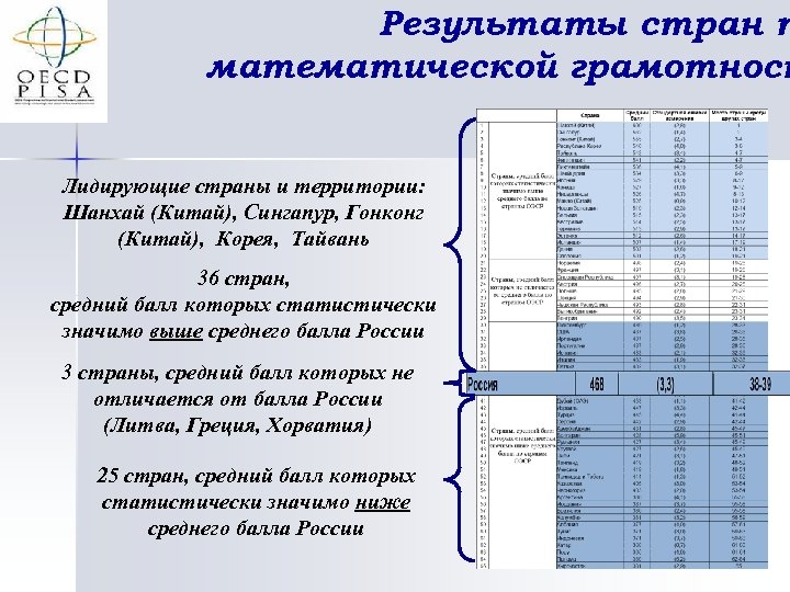 Результаты стран п математической грамотност Лидирующие страны и территории: Шанхай (Китай), Сингапур, Гонконг (Китай),