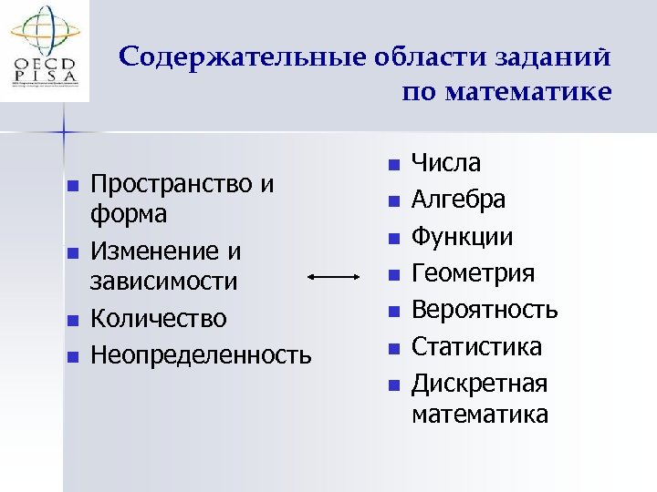 Содержательные области заданий по математике n n Пространство и форма Изменение и зависимости Количество