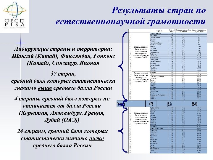 Результаты стран по естественнонаучной грамотности Лидирующие страны и территории: Шанхай (Китай), Финляндия, Гонконг (Китай),