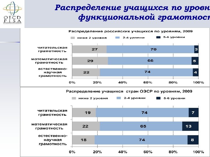 Распределение учащихся по уровня функциональной грамотност 