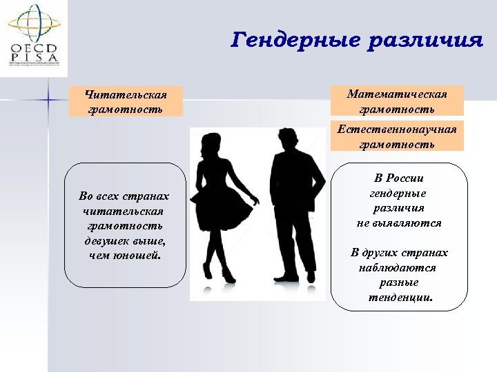 Гендерные различия Читательская грамотность Математическая грамотность Естественнонаучная грамотность Во всех странах читательская грамотность девушек