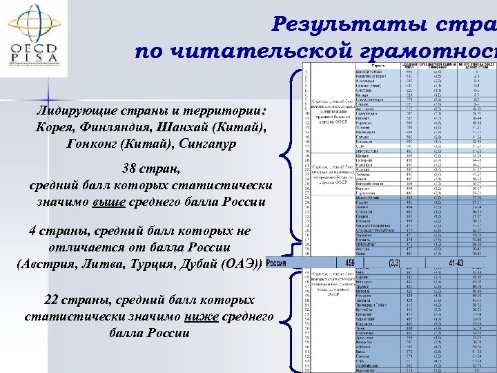 Результаты стра по читательской грамотност Лидирующие страны и территории: Корея, Финляндия, Шанхай (Китай), Гонконг