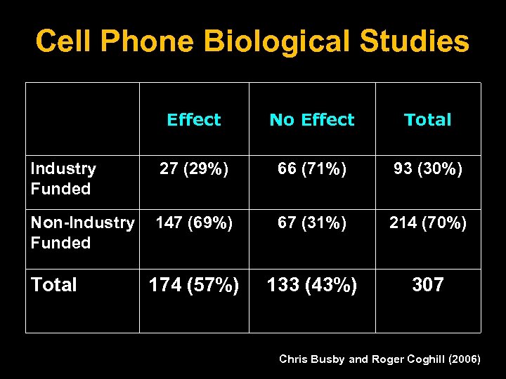 Cell Phone Biological Studies Effect No Effect Total Industry Funded 27 (29%) 66 (71%)