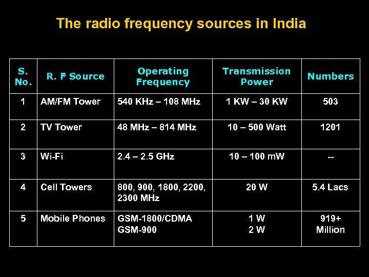 The radio frequency sources in India S. No. R. F Source Operating Frequency Transmission