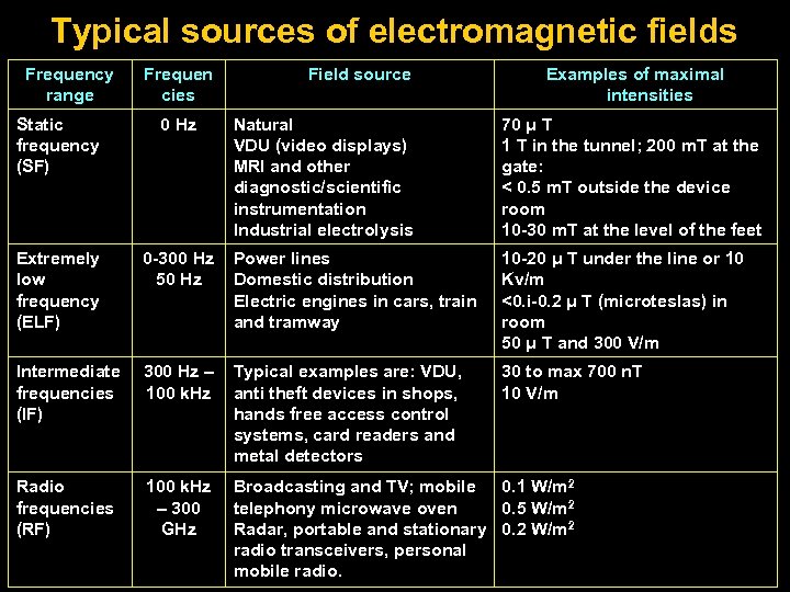 Typical sources of electromagnetic fields Frequency range Frequen cies Static frequency (SF) 0 Hz