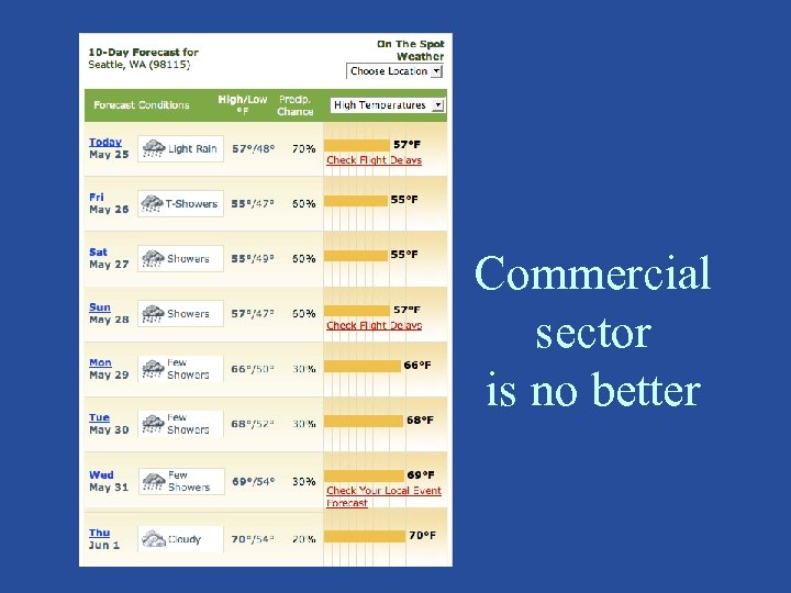 Commercial sector is no better 