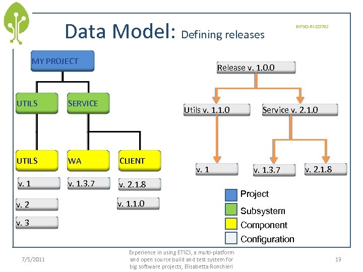 Data Model: Defining releases MY PROJECT Release v. 1. 0. 0 UTILS SERVICE UTILS