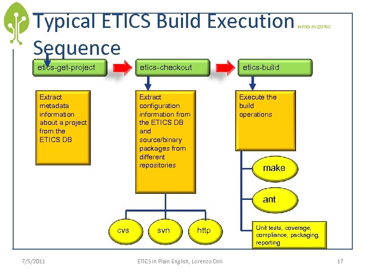 Typical ETICS Build Execution Sequence etics-get-project etics-checkout Extract metadata information about a project from