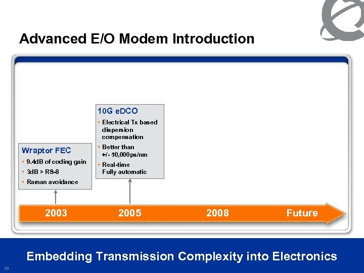 Advanced E/O Modem Introduction 10 G e. DCO • Electrical Tx based dispersion compensation