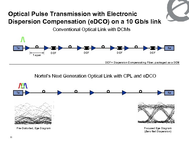 Optical Pulse Transmission with Electronic Dispersion Compensation (e. DCO) on a 10 Gb/s link