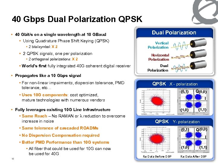 40 Gbps Dual Polarization QPSK • 40 Gbit/s on a single wavelength at 10