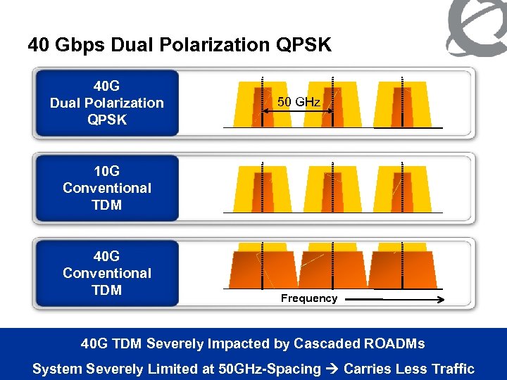 40 Gbps Dual Polarization QPSK 40 G Dual Polarization QPSK 50 GHz 10 G