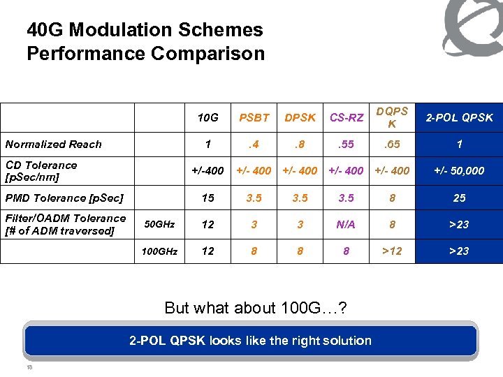 40 G Modulation Schemes Performance Comparison 10 G CD Tolerance [p. Sec/nm] DPSK CS-RZ