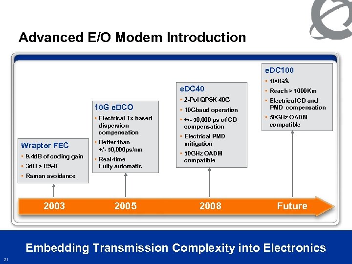 Advanced E/O Modem Introduction e. DC 100 • 100 G/ e. DC 40 10