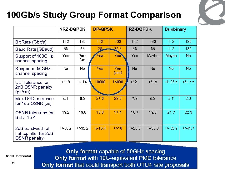 100 Gb/s Study Group Format Comparison NRZ-DQPSK DP-QPSK RZ-DQPSK Duobinary Bit Rate (Gbit/s) 112