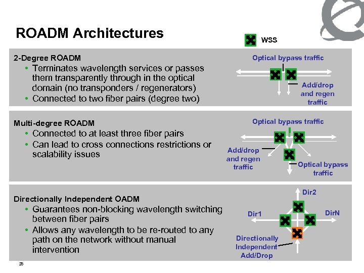 ROADM Architectures 2 -Degree ROADM WSS Optical bypass traffic • Terminates wavelength services or