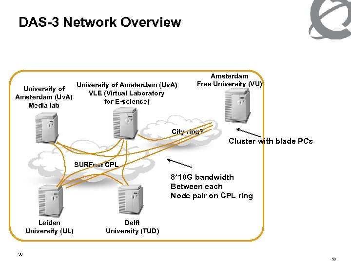 DAS-3 Network Overview University of Amsterdam (Uv. A) Media lab University of Amsterdam (Uv.