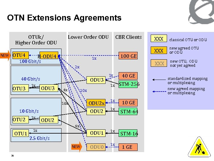 OTN Extensions Agreements OTUk/ Higher Order ODU NEW OTU 4 Lower Order ODU H-ODU