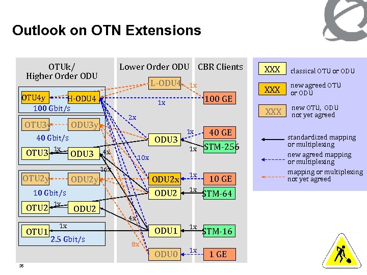 Outlook on OTN Extensions OTUk/ Higher Order ODU Lower Order ODU CBR Clients L-ODU