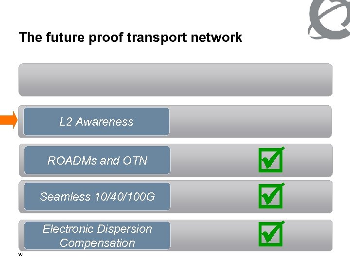 The future proof transport network L 2 Awareness Ingredients to Achieve All-Optical Agility ROADMs