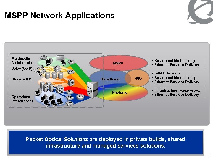 MSPP Network Applications Multimedia Collaboration • Broadband Multiplexing • Ethernet Services Delivery MSPP Voice