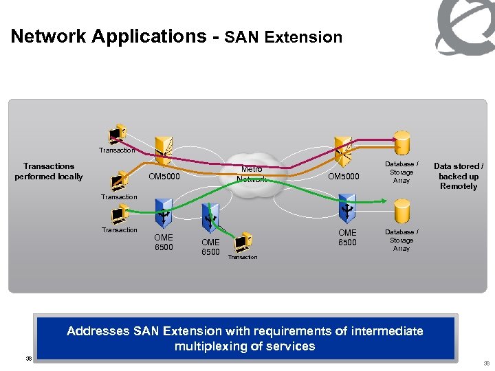 Network Applications - SAN Extension Transactions performed locally Metro Network OM 5000 Database /