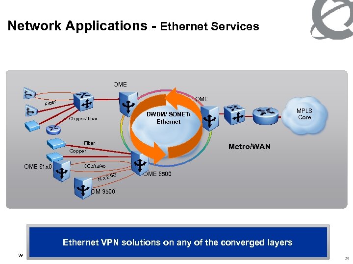 Network Applications - Ethernet Services OME r Fibe Copper/ fiber Fiber Metro/WAN Copper OME