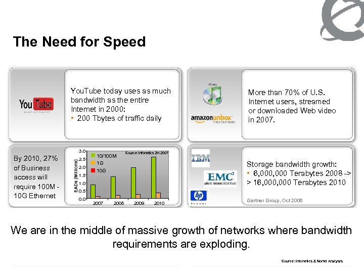 The Need for Speed You. Tube today uses as much bandwidth as the entire