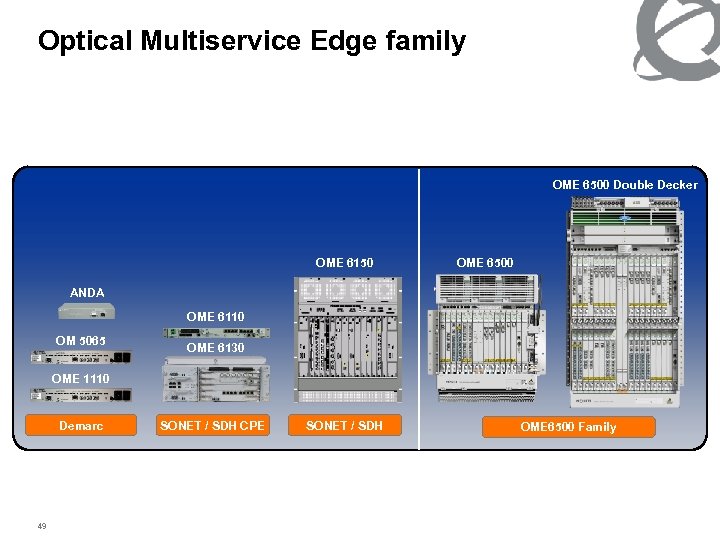 Optical Multiservice Edge family OME 6500 Double Decker OME 6150 OME 6500 ANDA OME