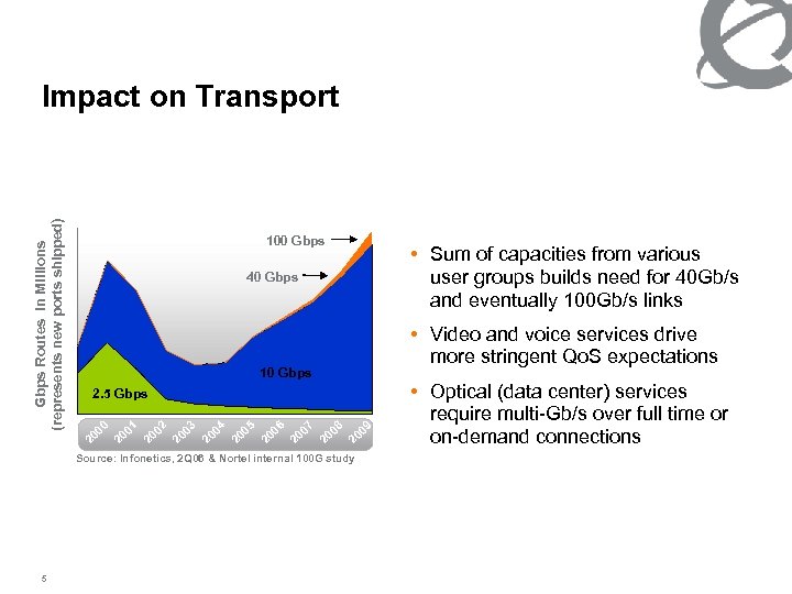 100 Gbps Terrestrial Gbps Routes 21. 4% 10. 5% 5. 4% • Sum of