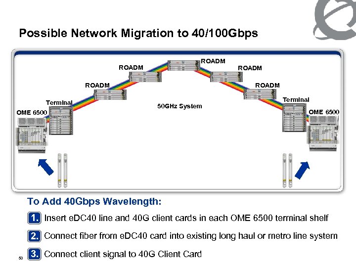 Possible Network Migration to 40/100 Gbps ROADM Terminal OME 6500 ROADM 50 GHz System